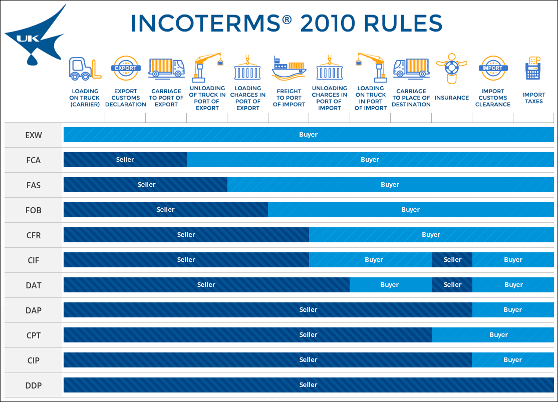 Incoterms Infographic