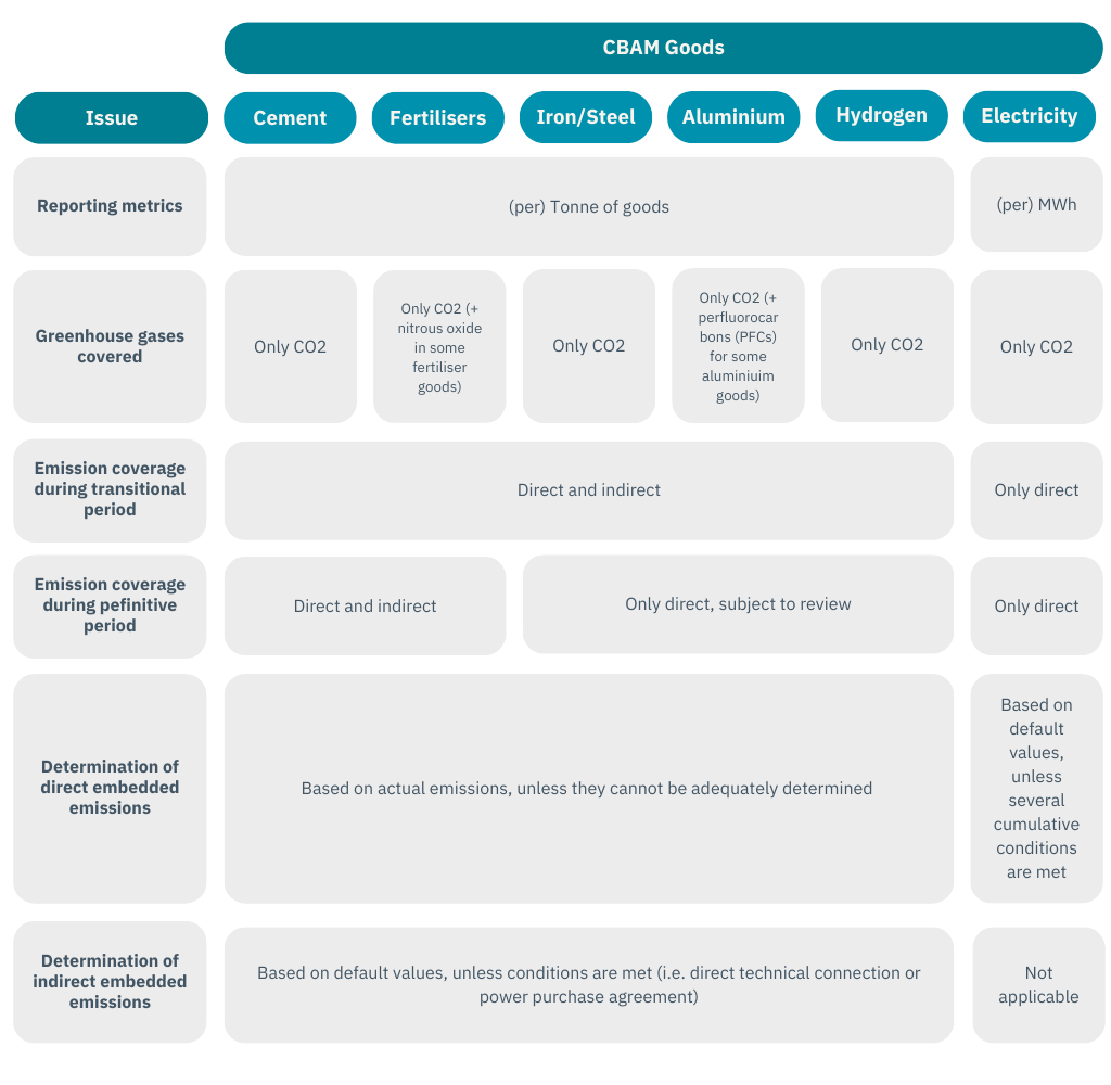 Table of reporting demands for CBAM products